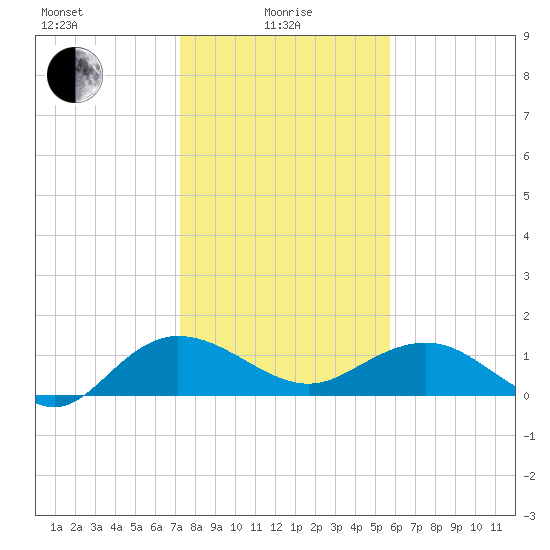 Keysfield tide chart for Saturday, January 28, 2023