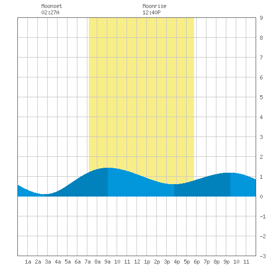 Keysfield tide chart for Monday, January 30, 2023