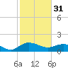Keysfield tide chart for Tuesday, January 31, 2023
