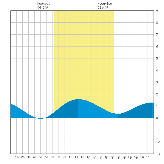Keysfield tide chart for Tuesday, January 3, 2023
