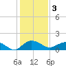 Keysfield tide chart for Tuesday, January 3, 2023