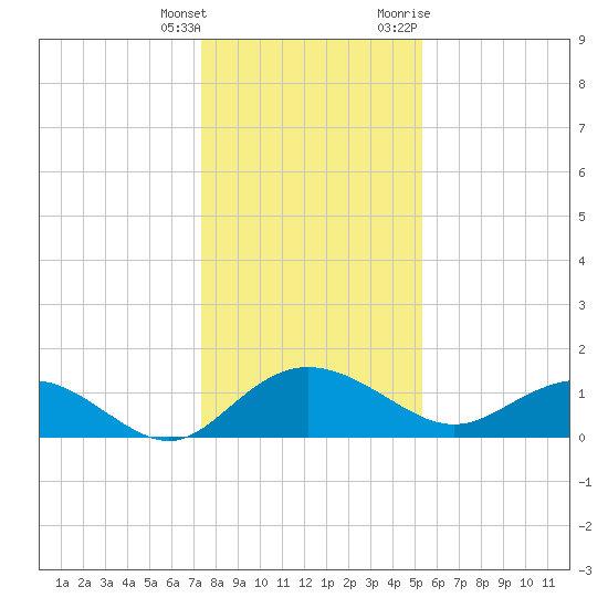 Keysfield tide chart for Wednesday, January 4, 2023