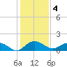 Keysfield tide chart for Wednesday, January 4, 2023