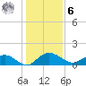 Keysfield tide chart for Friday, January 6, 2023