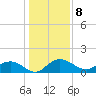 Keysfield tide chart for Sunday, January 8, 2023