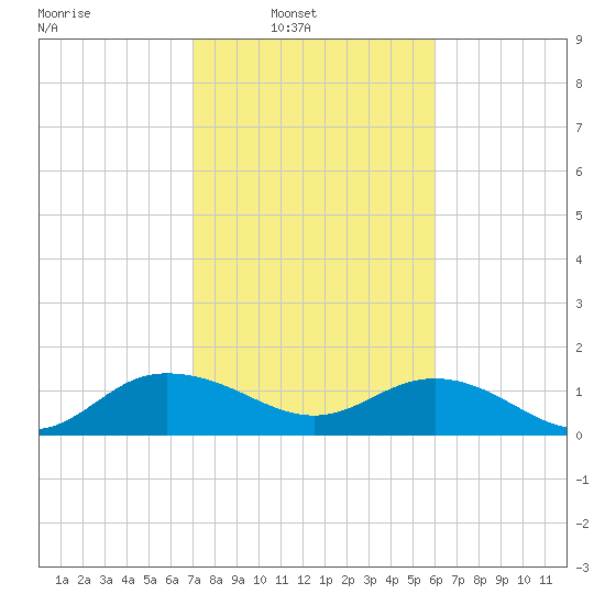 Keysfield tide chart for Sunday, February 12, 2023