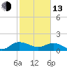 Keysfield tide chart for Monday, February 13, 2023