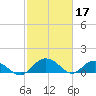 Keysfield tide chart for Friday, February 17, 2023