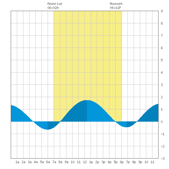 Keysfield tide chart for Saturday, February 18, 2023
