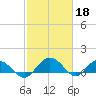 Keysfield tide chart for Saturday, February 18, 2023