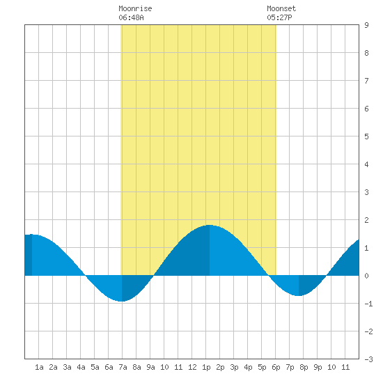 Keysfield tide chart for Sunday, February 19, 2023