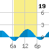 Keysfield tide chart for Sunday, February 19, 2023
