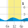Keysfield tide chart for Wednesday, February 1, 2023