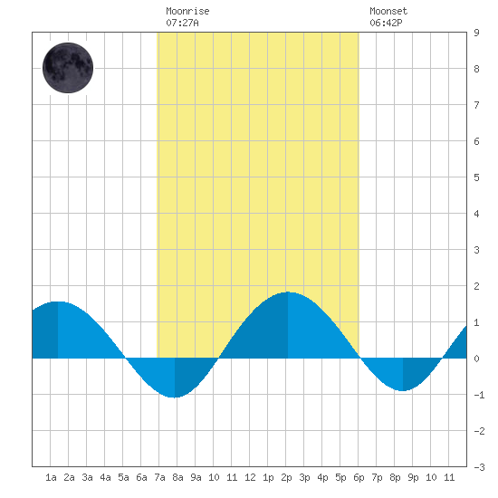 Keysfield tide chart for Monday, February 20, 2023