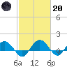 Keysfield tide chart for Monday, February 20, 2023
