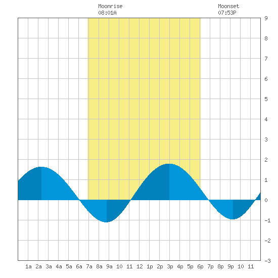 Keysfield tide chart for Tuesday, February 21, 2023
