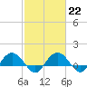 Keysfield tide chart for Wednesday, February 22, 2023