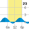 Keysfield tide chart for Thursday, February 23, 2023