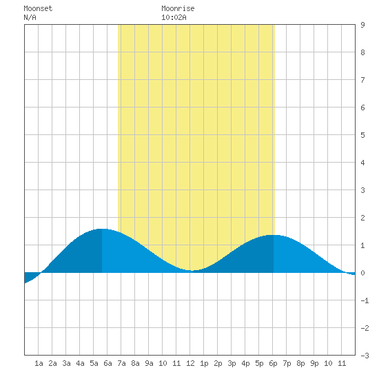 Keysfield tide chart for Saturday, February 25, 2023