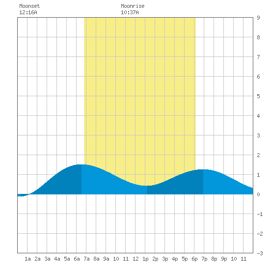 Keysfield tide chart for Sunday, February 26, 2023