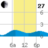 Keysfield tide chart for Monday, February 27, 2023