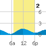Keysfield tide chart for Thursday, February 2, 2023