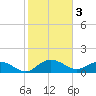 Keysfield tide chart for Friday, February 3, 2023