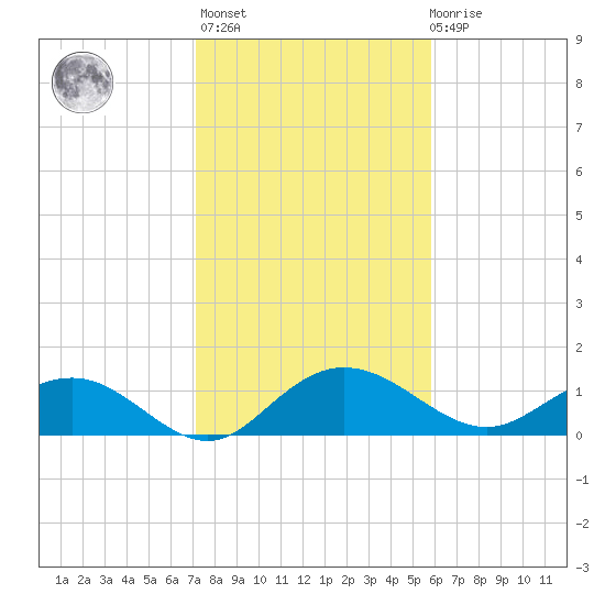 Keysfield tide chart for Sunday, February 5, 2023