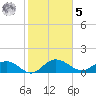 Keysfield tide chart for Sunday, February 5, 2023