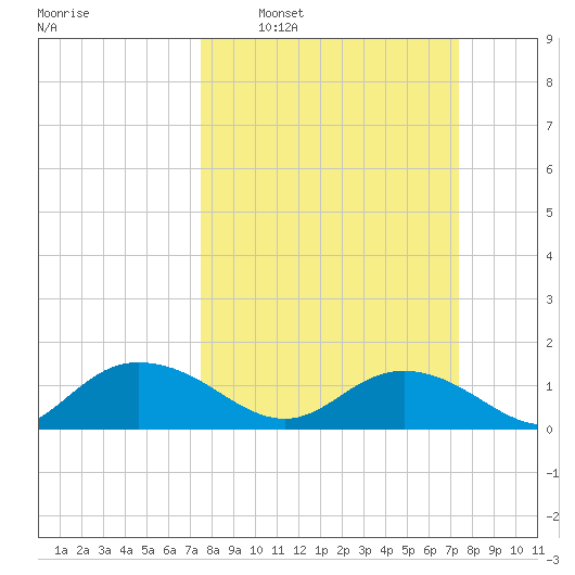 Keysfield tide chart for Sunday, March 12, 2023