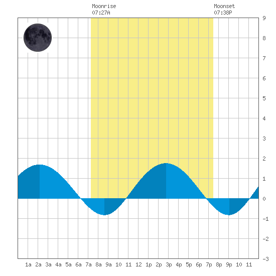 Keysfield tide chart for Tuesday, March 21, 2023