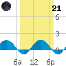 Keysfield tide chart for Tuesday, March 21, 2023