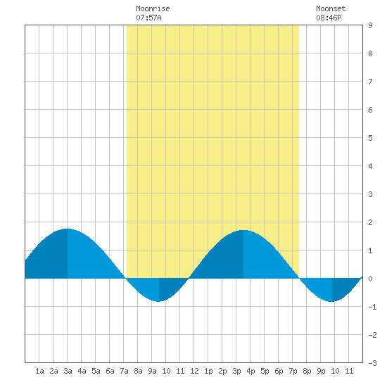 Keysfield tide chart for Wednesday, March 22, 2023