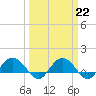 Keysfield tide chart for Wednesday, March 22, 2023
