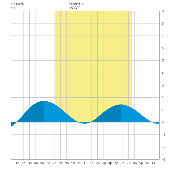 Keysfield tide chart for Saturday, March 25, 2023