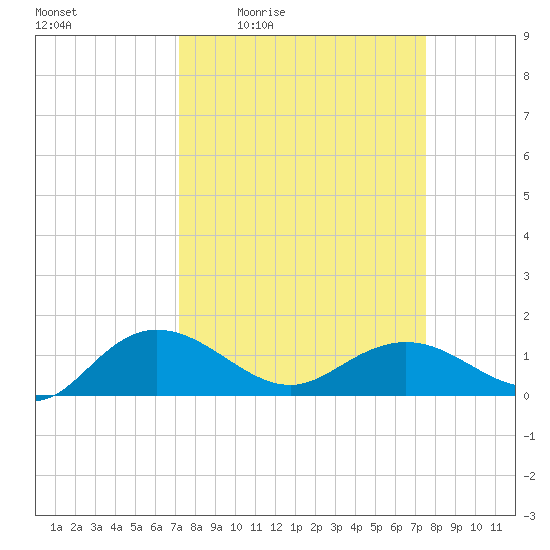 Keysfield tide chart for Sunday, March 26, 2023