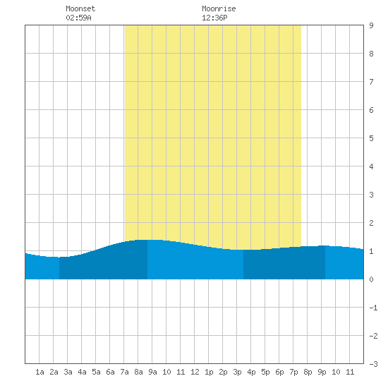 Keysfield tide chart for Wednesday, March 29, 2023