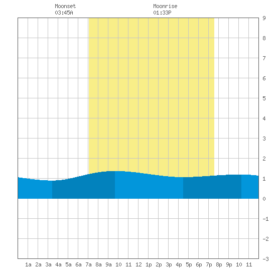 Keysfield tide chart for Thursday, March 30, 2023