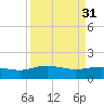 Keysfield tide chart for Friday, March 31, 2023