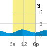 Keysfield tide chart for Friday, March 3, 2023
