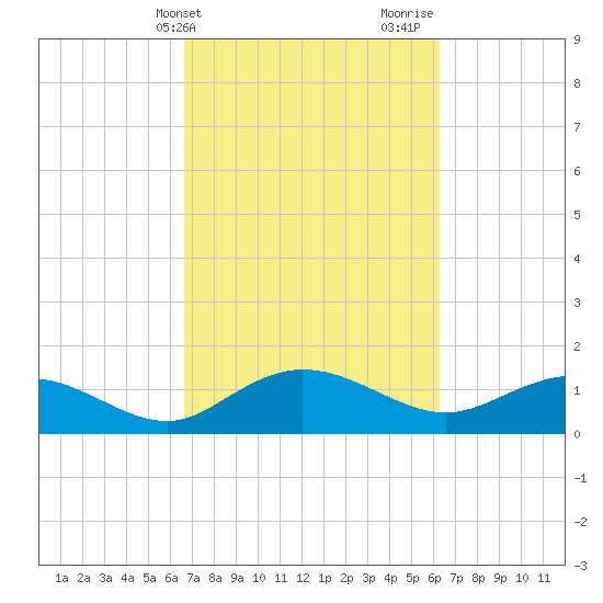 Keysfield tide chart for Saturday, March 4, 2023