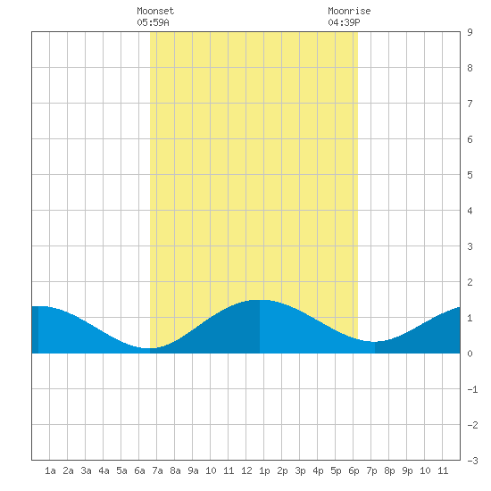 Keysfield tide chart for Sunday, March 5, 2023