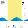Keysfield tide chart for Tuesday, March 7, 2023