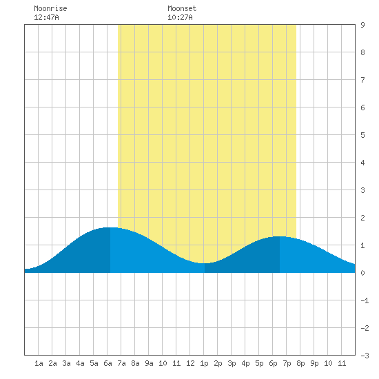Keysfield tide chart for Tuesday, April 11, 2023