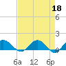 Keysfield tide chart for Tuesday, April 18, 2023