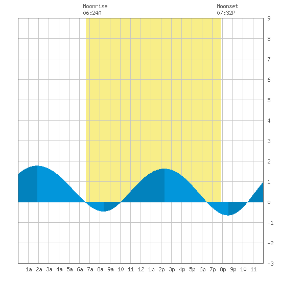 Keysfield tide chart for Wednesday, April 19, 2023
