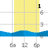 Keysfield tide chart for Saturday, April 1, 2023