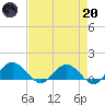 Keysfield tide chart for Thursday, April 20, 2023