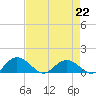 Keysfield tide chart for Saturday, April 22, 2023