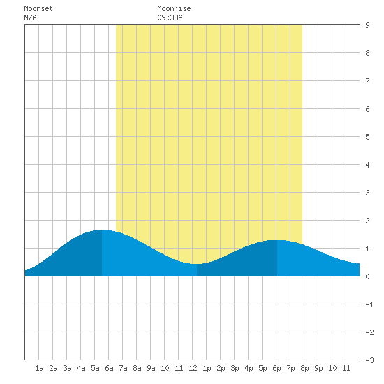 Keysfield tide chart for Monday, April 24, 2023